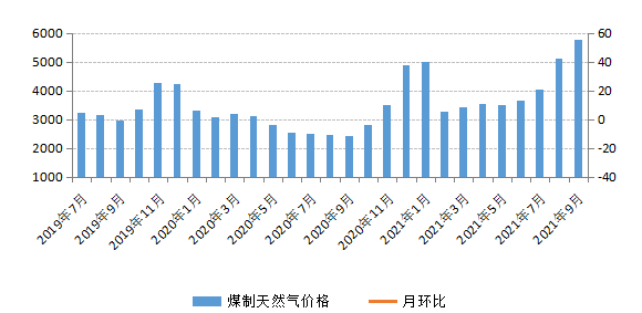 9月份内蒙古现代煤化工产品价格以涨为主