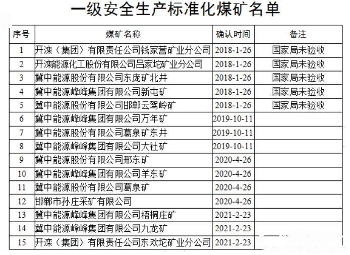 河北省共有33处取得安全生产标准化等级煤矿