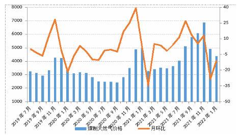 1月內蒙古現代煤化工產品價格趨于平穩