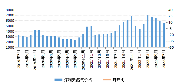 7月份内蒙古现代煤化工产品价格以降为主