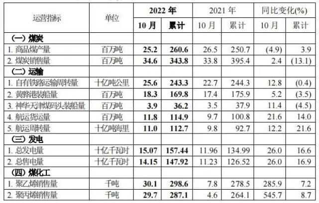 10月中国神华煤炭销量3460万吨 同比增长2.4%