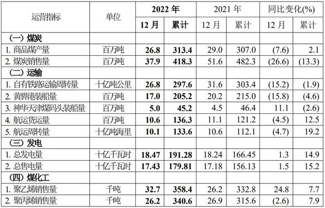 中国神华2022年12月煤炭销售量同比下降26.6%