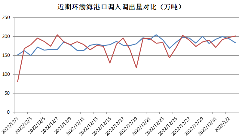 环渤海港口动力煤库存稳步回升