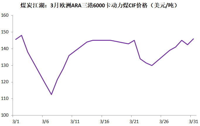 【江湖数据】上周欧洲港口煤价止跌反弹