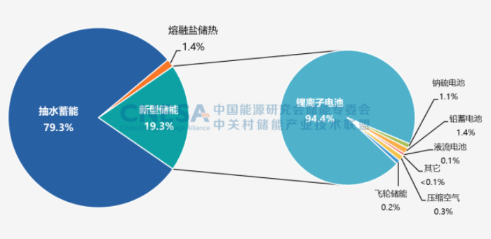 《储能产业研究白皮书2023》发布：新型储能累计装机13.1GW/27.1GWh