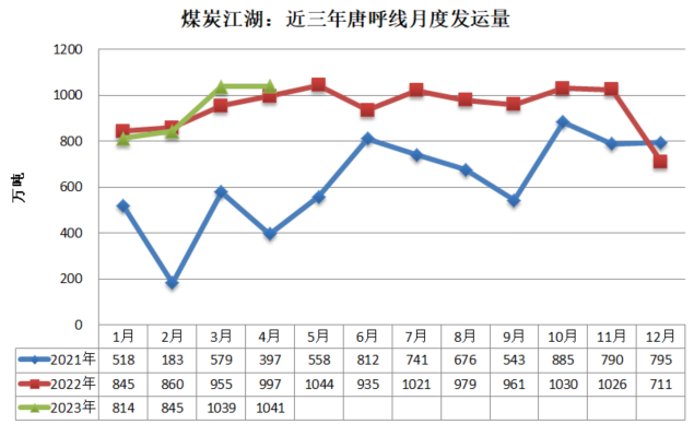 【江湖数据】近年唐呼线发运量大幅增多