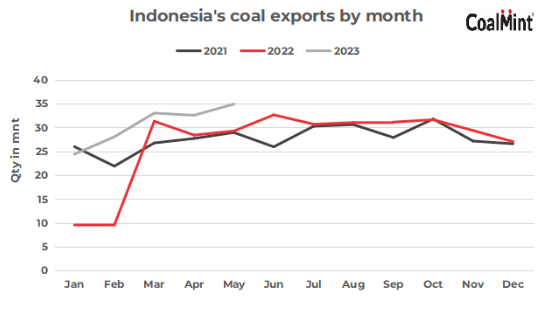 印尼5月份动力煤出口环比下降4%
