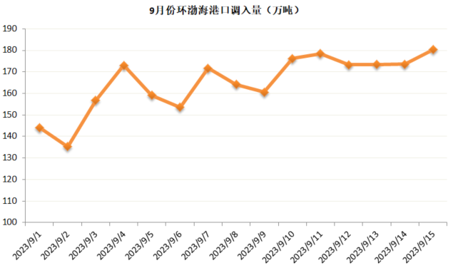 【江湖数据】港口调入量增加的原因找到了