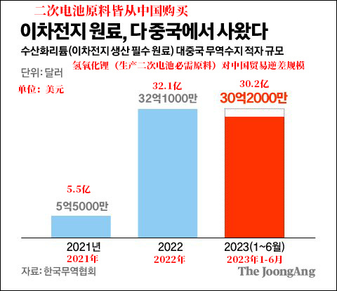 "韩国电池材料出口赚的钱，近九成进了中国口袋"