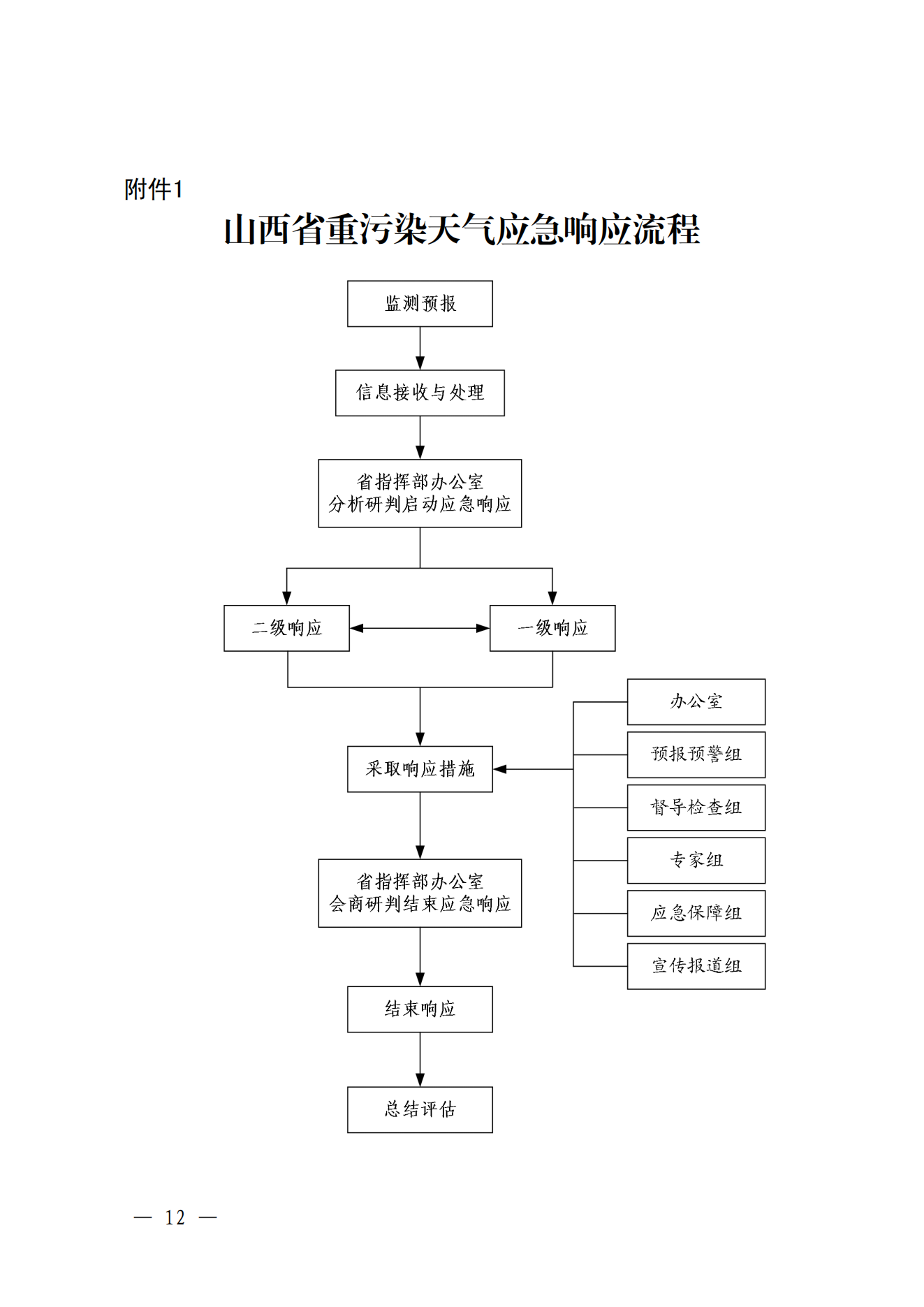 《山西省重污染天气应急预案》发布