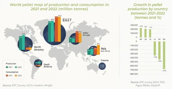 最新统计：欧盟生物质颗粒消费领先全球