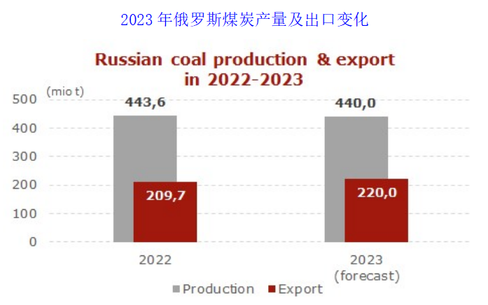 2023年俄罗斯煤炭产量和出口将保持基本稳定