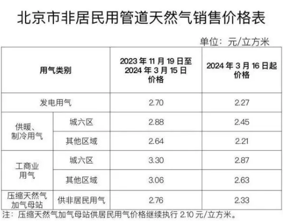 北京非居民用天然气价格阶段性上浮！这些用户价格不变