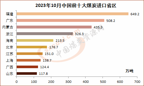 10月中国七成省区煤炭进口同比增加