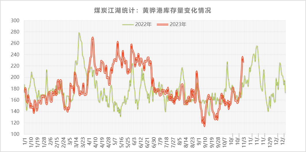 【江湖数据】近期黄骅港库存量快速升至高位