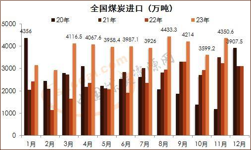 11月全国煤炭进口量创历史第三高位