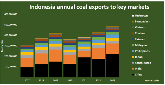 2024年初印尼煤炭出口又创新高