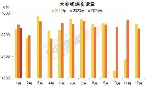大秦铁路1月份运量环比增0.2%，同比降3.85%