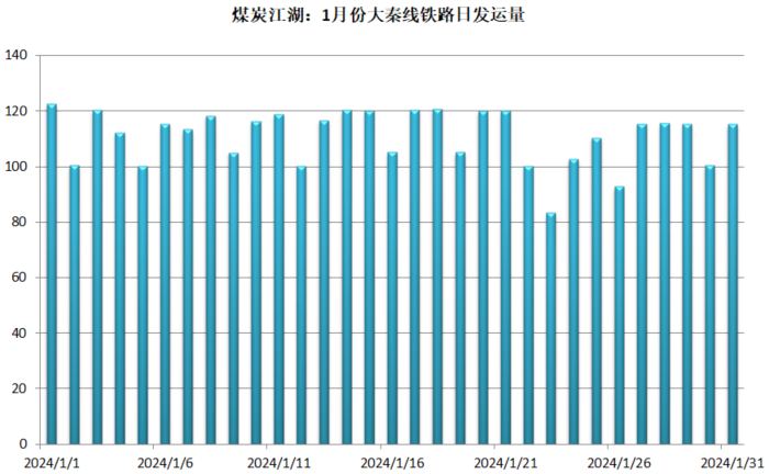 【江湖数据】1月份大秦线发运量环比持平
