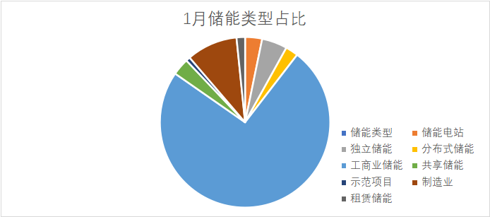 广东省2024年1月124个储能项目