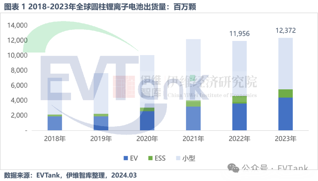 EVTank：2023年全球圆柱锂离子电池出货量同比微增3.5%至123.7亿颗