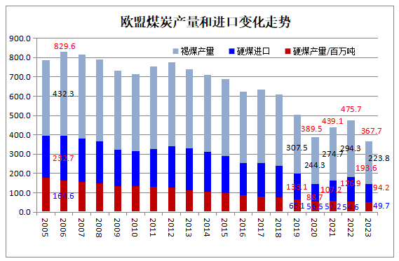 2023年欧盟煤炭消费同比下降22.7% 煤炭进口下降25.8%