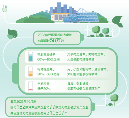 2023年我国退役动力电池总量超58万吨