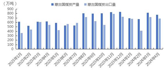 4月蒙古国原煤产量776.46万吨