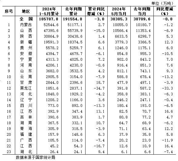 1-5月份全国规模以上分省区原煤产量数据发布