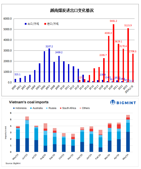 2024年1-5月越南煤炭进口同比增长60.4%