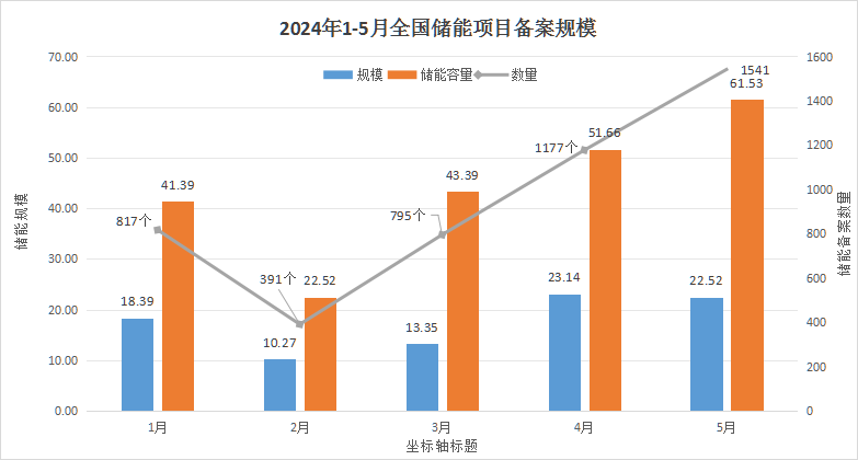 项目清单！5份全国18省1541个储能项目备案汇总