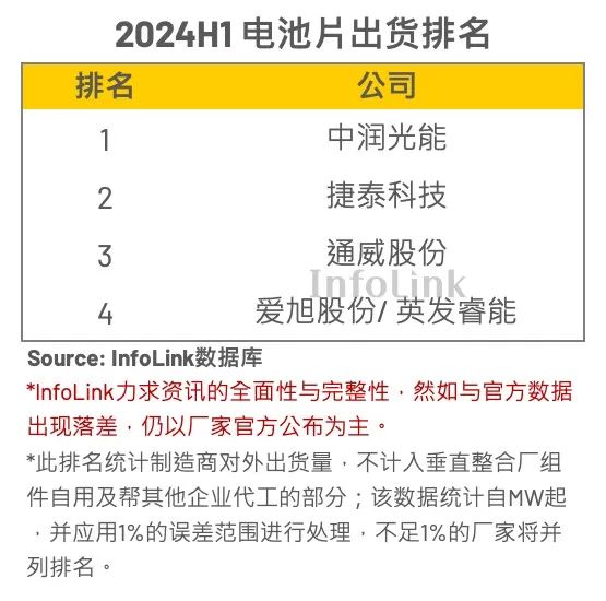 InfoLink2024上半年电池片出货排名：行情遇冷 电池企业格局洗牌