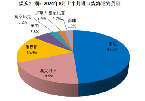 8月上半月我国进口煤海运到货量