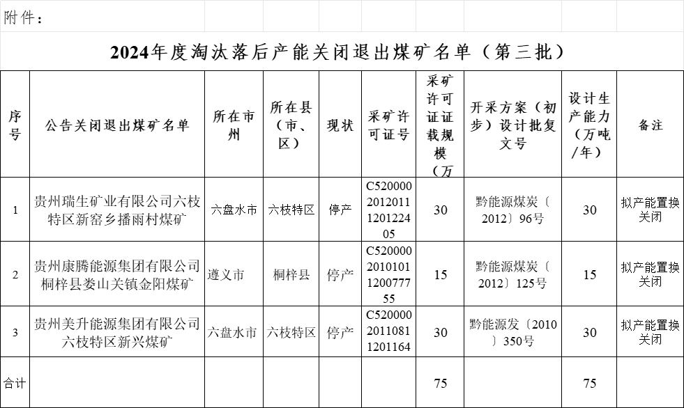 贵州3座煤矿自愿申请关闭