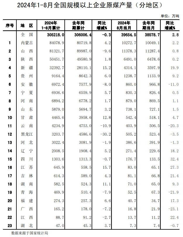 2024年1-8月份全国规模以上分省区原煤产量数据发布