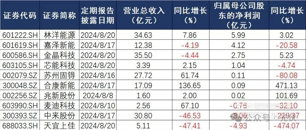 光伏企业半年报陆续公布，哪些公司还在赚钱？