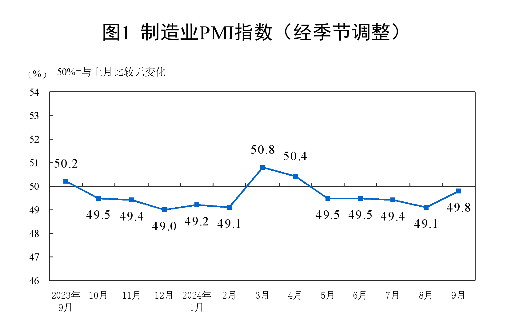 2024年9月中国采购经理指数运行情况