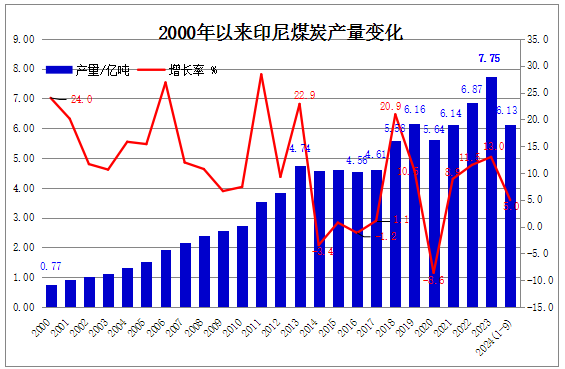 2024年印尼煤炭产量预计将首次突破8亿吨 可能达到8.2亿吨