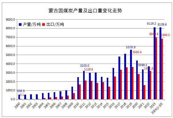 2024年1-10月蒙古国煤炭产量同比增长25.8% 出口增长25.9%