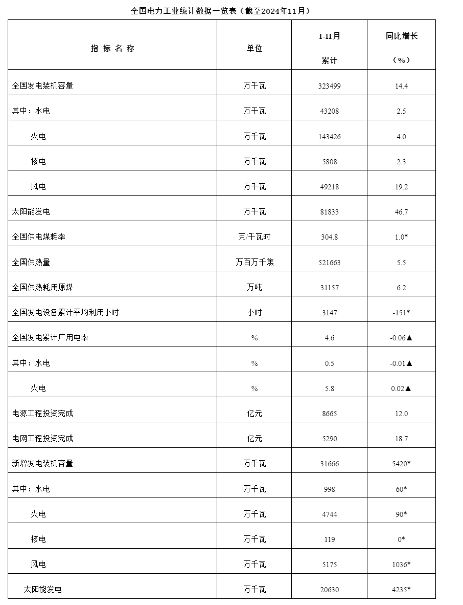 国家能源局发布2024年1-11月份全国电力工业统计数据