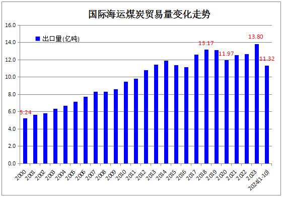 班切罗・科斯塔：1-10月全球海运煤炭贸易量同比增长2.3%