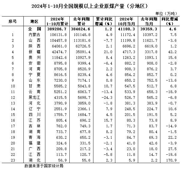 2024年1-10月份全国规模以上分省区原煤产量数据发布