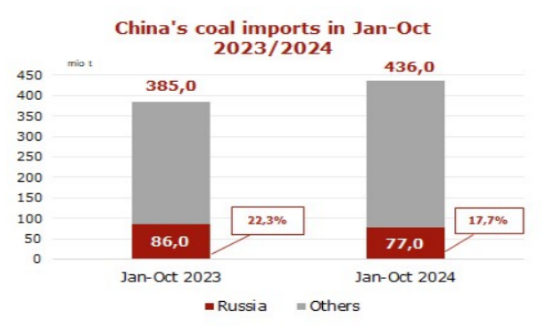 前10个月俄罗斯对华煤炭出口同比下降10.5%