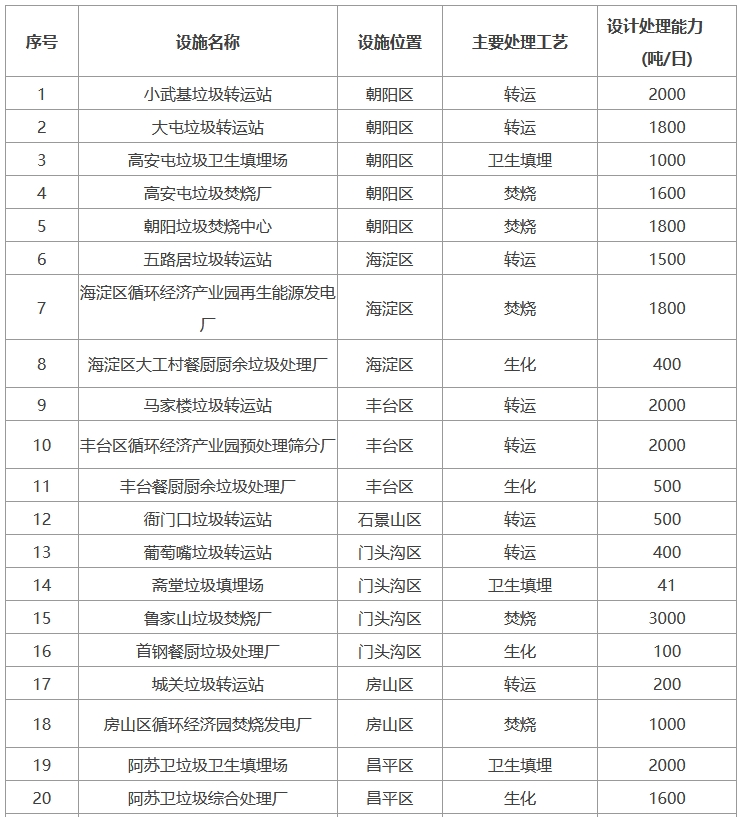 40个！北京市生活垃圾处理设施汇总表