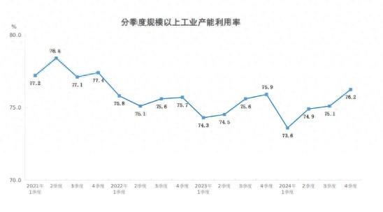 2024年四季度全国规模以上工业产能利用率为76.2%