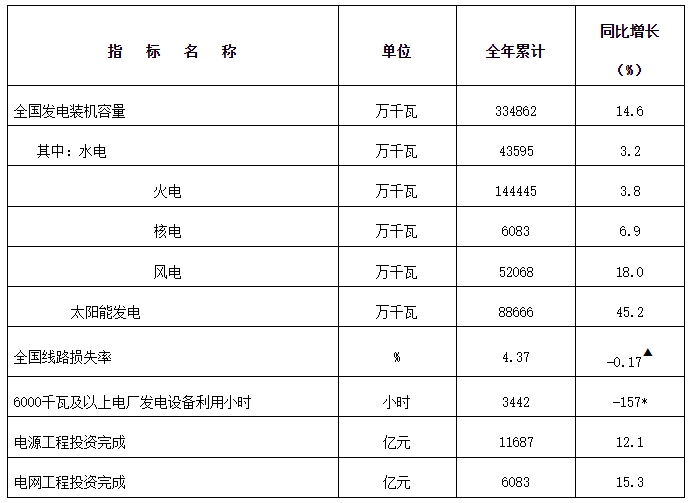 国家能源局发布2024年全国电力工业统计数据