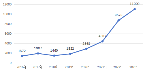 疆煤崛起，外运量连年增长